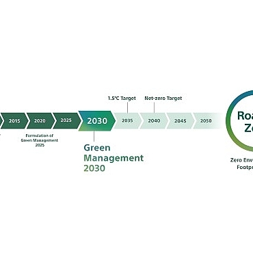 sony-grup-green-management-2030-orta-vadeli-cevresel-hedeflerini-acikladi-HDqlfpOB.jpg